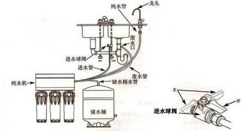 家庭净水机安装示意图 - 净水器安装与维修 - 水事易
